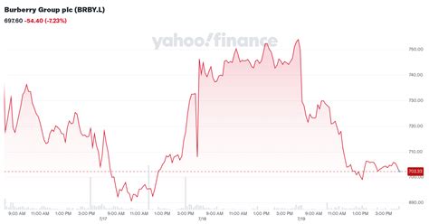 Burberry Group plc(BRBY.L) 走勢圖 .